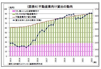 （図表６）不動産業向け貸出の動向