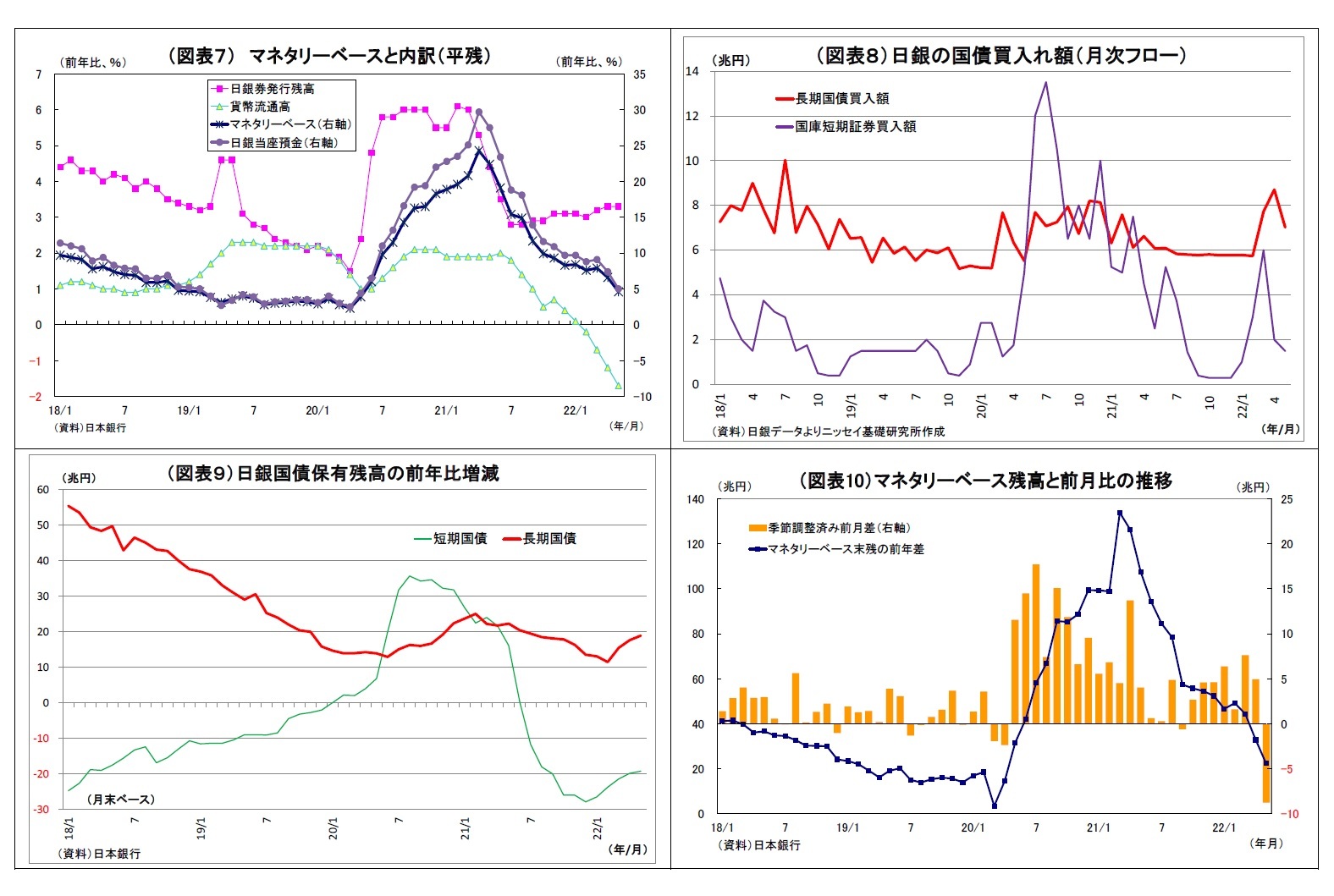 （図表７） マネタリーベースと内訳（平残）/（図表８）日銀の国債買入れ額（月次フロー）/（図表９）日銀国債保有残高の前年比増減/（図表10）マネタリーベース残高と前月比の推移