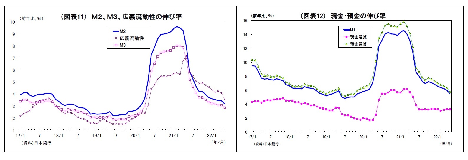 （図表11） Ｍ２、Ｍ３、広義流動性の伸び率/（図表12） 現金・預金の伸び率