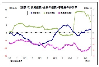 （図表13）投資信託・金銭の信託・準通貨の伸び率