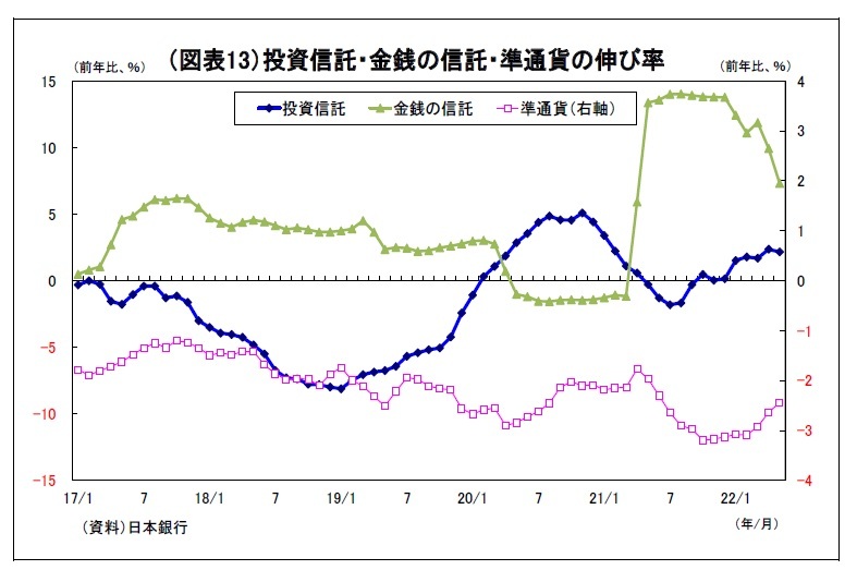 貸出・マネタリー統計（22年5月）～不動産業向け貸出への依存度
