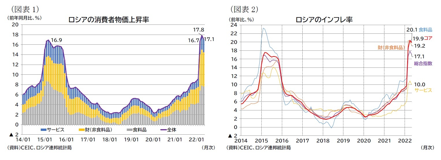 （図表1）ロシアの消費者物価上昇率/（図表2）ロシアのインフレ率
