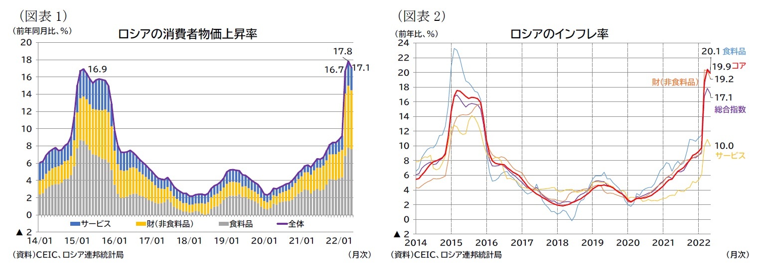 (図表1)ロシアの消費者物価上昇率/(図表2)ロシアのインフレ率