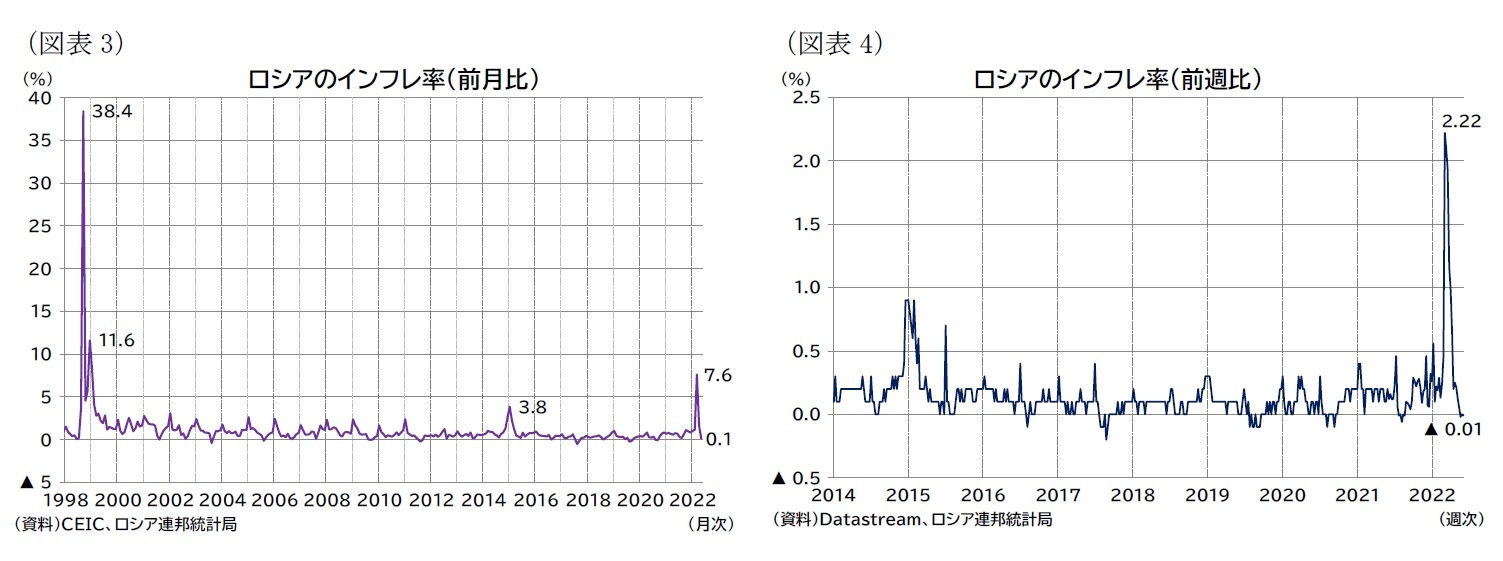 （図表3）ロシアのインフレ率（前月比）/（図表4）ロシアのインフレ率（前週比）