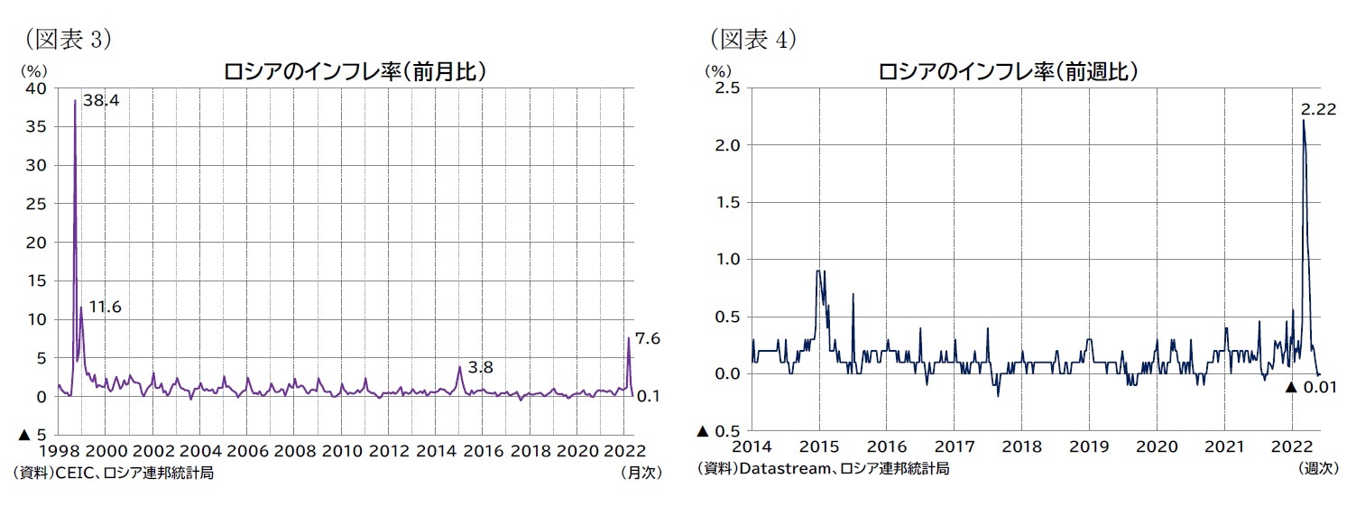 (図表3)ロシアのインフレ率(前月比)/(図表4)ロシアのインフレ率(前週比)