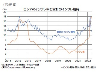 ロシアのインフレ率と家計のインフレ期待