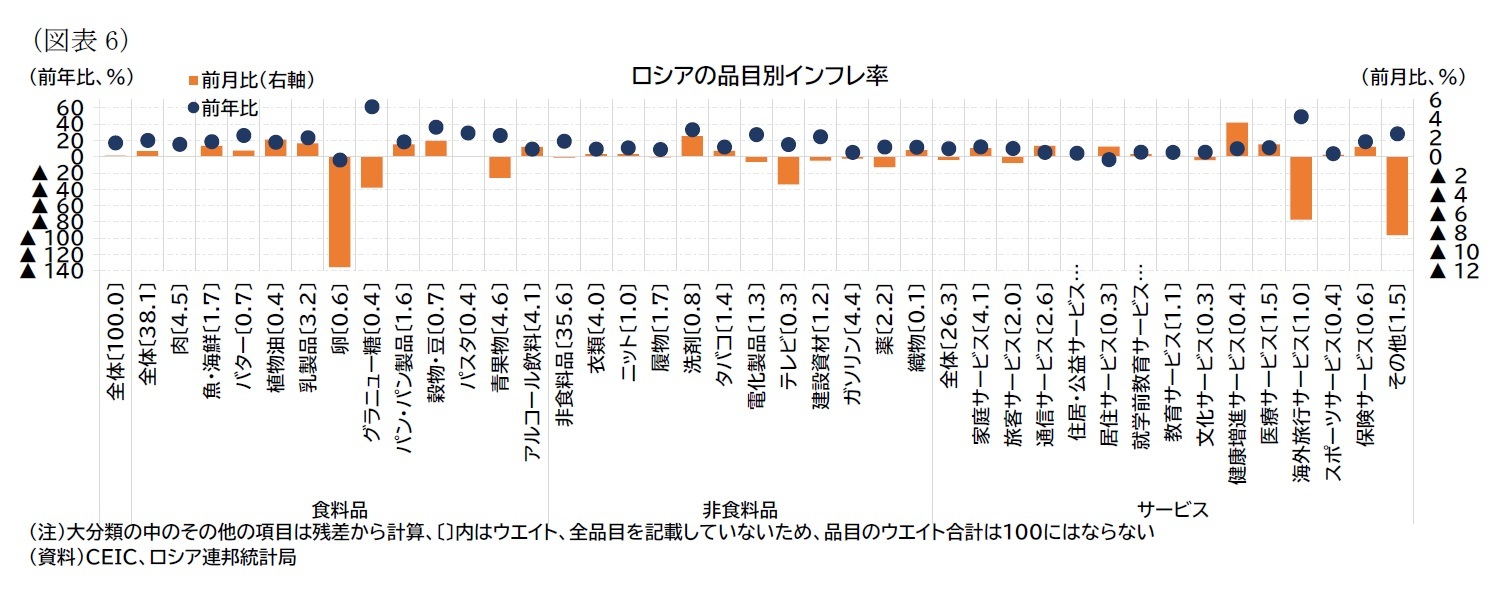 （図表6）ロシアの品目別インフレ率