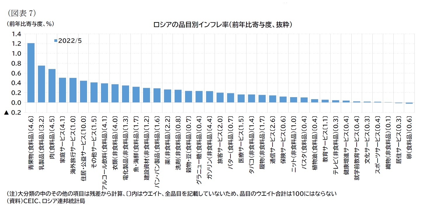 （図表7）ロシアの品目別インフレ率（前年比寄与度、抜粋）