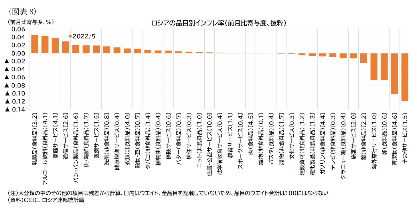 （図表8）ロシアの品目別インフレ率（前月比寄与度、抜粋）