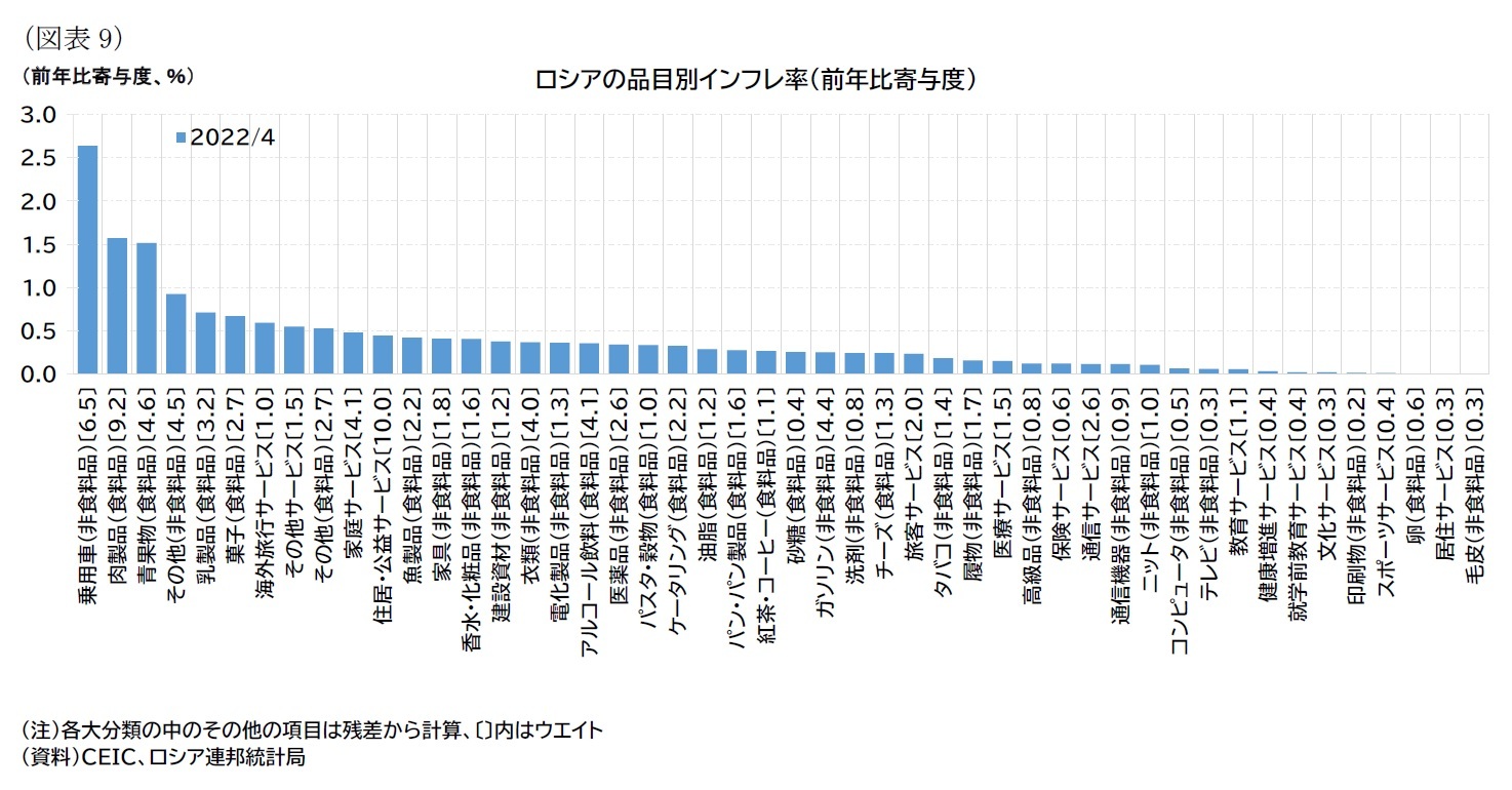 （図表9）ロシアの品目別インフレ率（前年比寄与度）