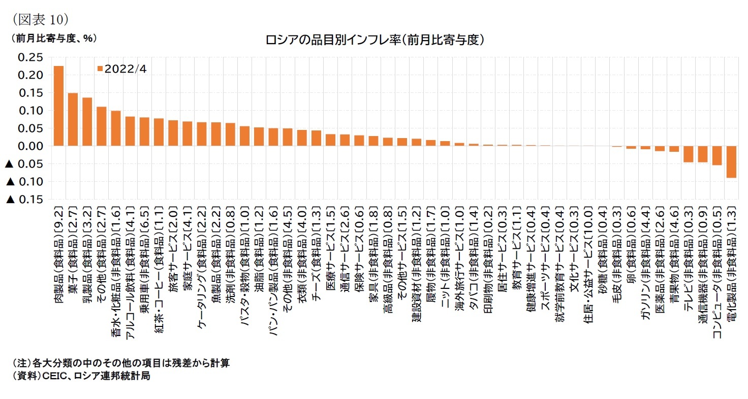 （図表10）ロシアの品目別インフレ率（前月比寄与度）