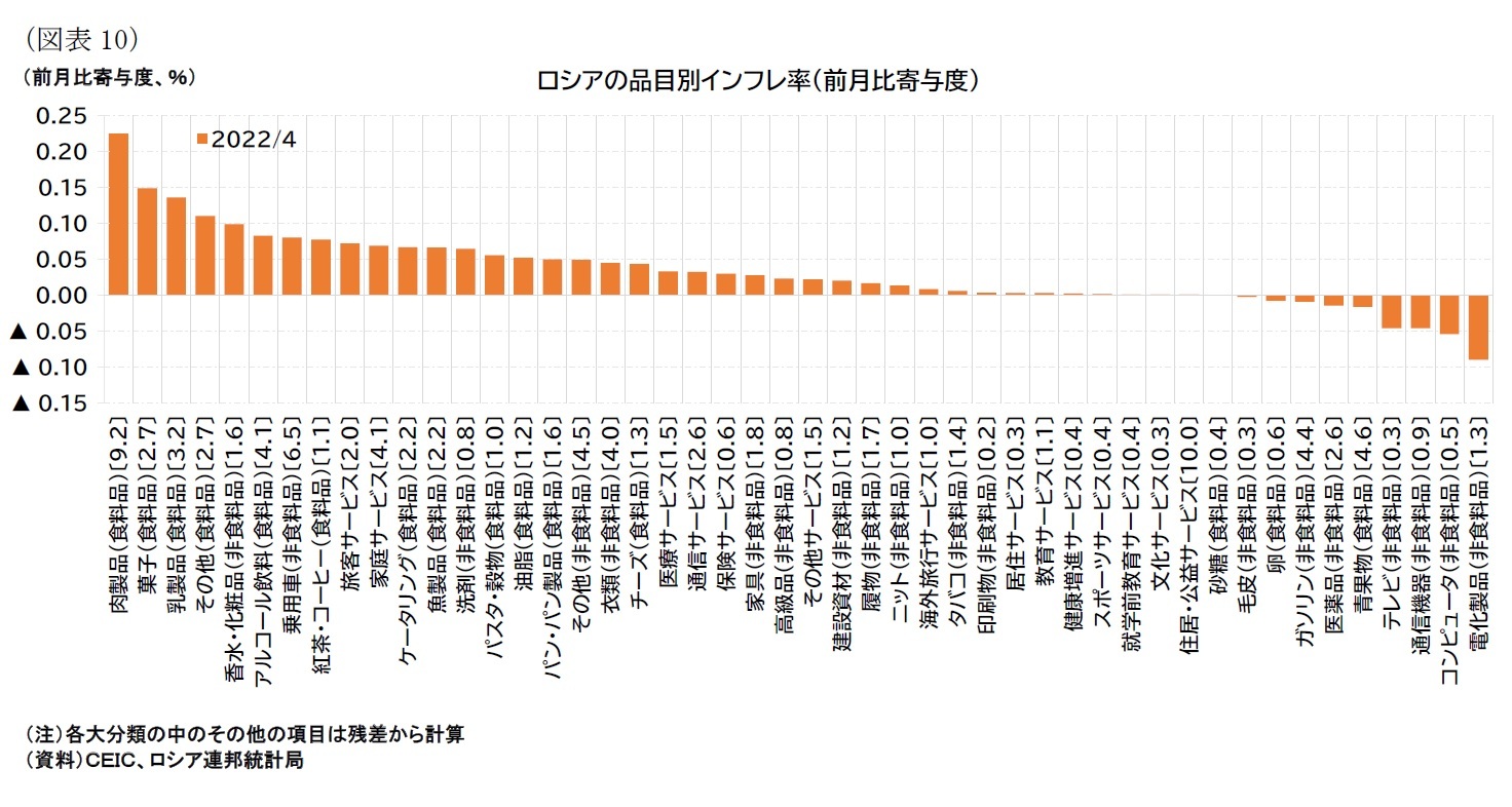 (図表10)ロシアの品目別インフレ率(前月比寄与度)