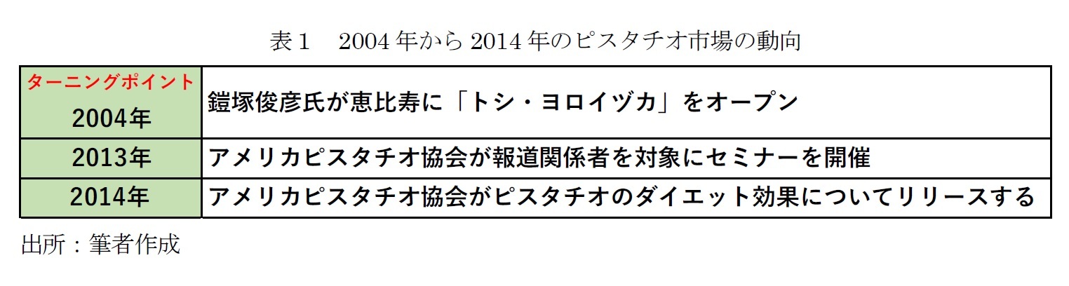 表1 2004年から2014年のピスタチオ市場の動向