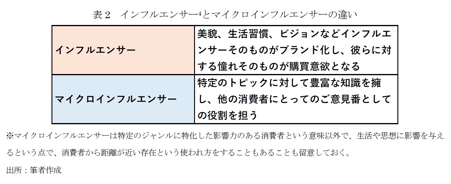 表2　インフルエンサー とマイクロインフルエンサーの違い