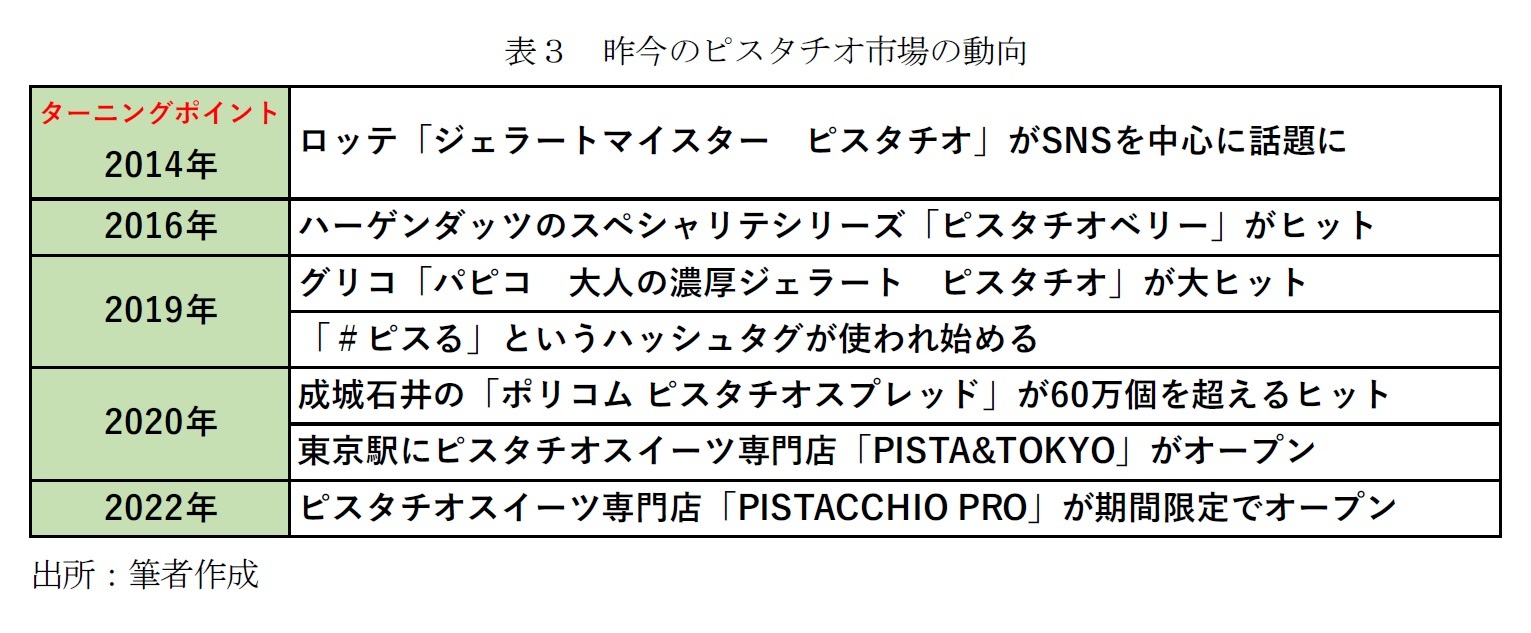表３　昨今のピスタチオ市場の動向