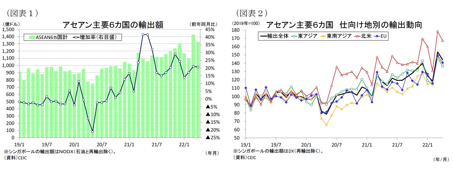 （図表１）アセアン主要６カ国の輸出額/（図表２）アセアン主要６カ国仕向け地別の輸出動向