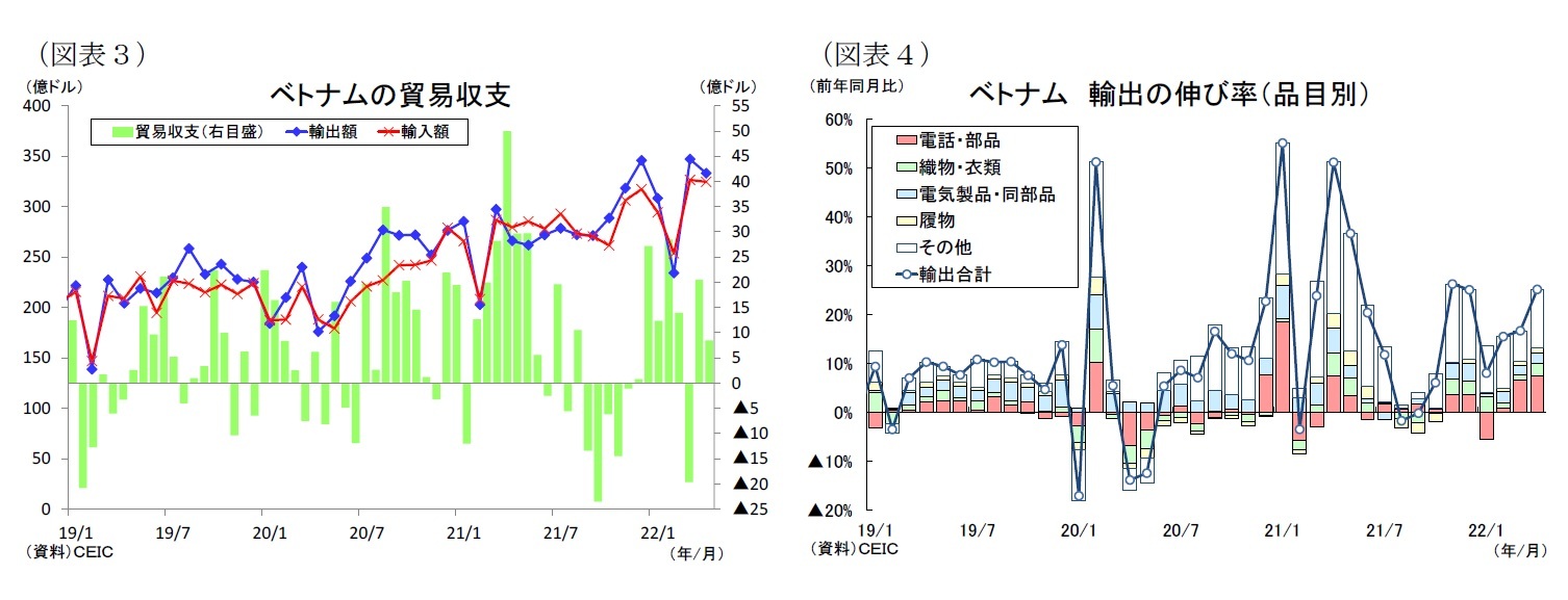 （図表３）ベトナムの貿易収支/（図表４）ベトナム輸出の伸び率（品目別）