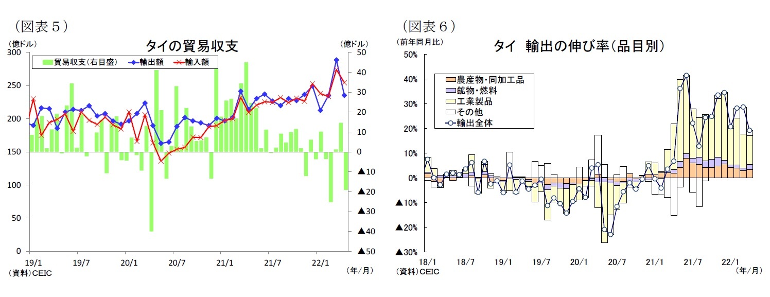 （図表５）タイの貿易収支/（図表６）タイ輸出の伸び率（品目別）