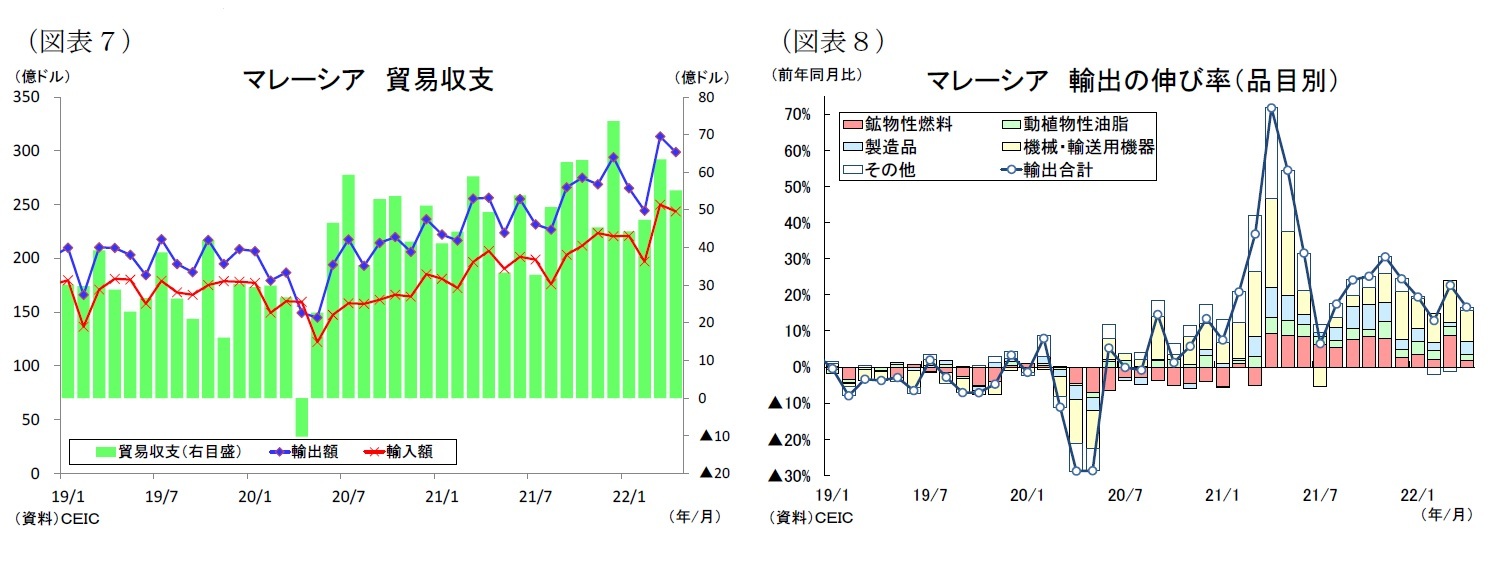 （図表７）マレーシア貿易収支/（図表８）マレーシア輸出の伸び率（品目別）
