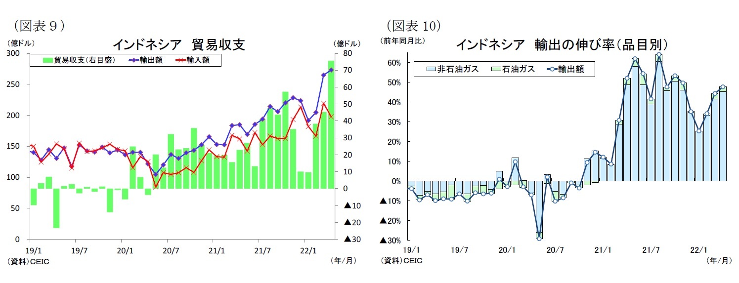 （図表９）インドネシア貿易収支/（図表10）インドネシア輸出の伸び率（品目別）