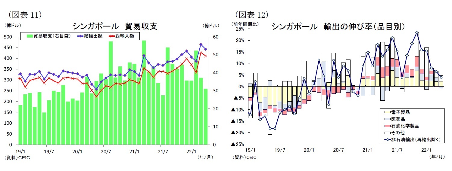 （図表11）シンガポール貿易収支/（図表12）シンガポール輸出の伸び率（品目別）