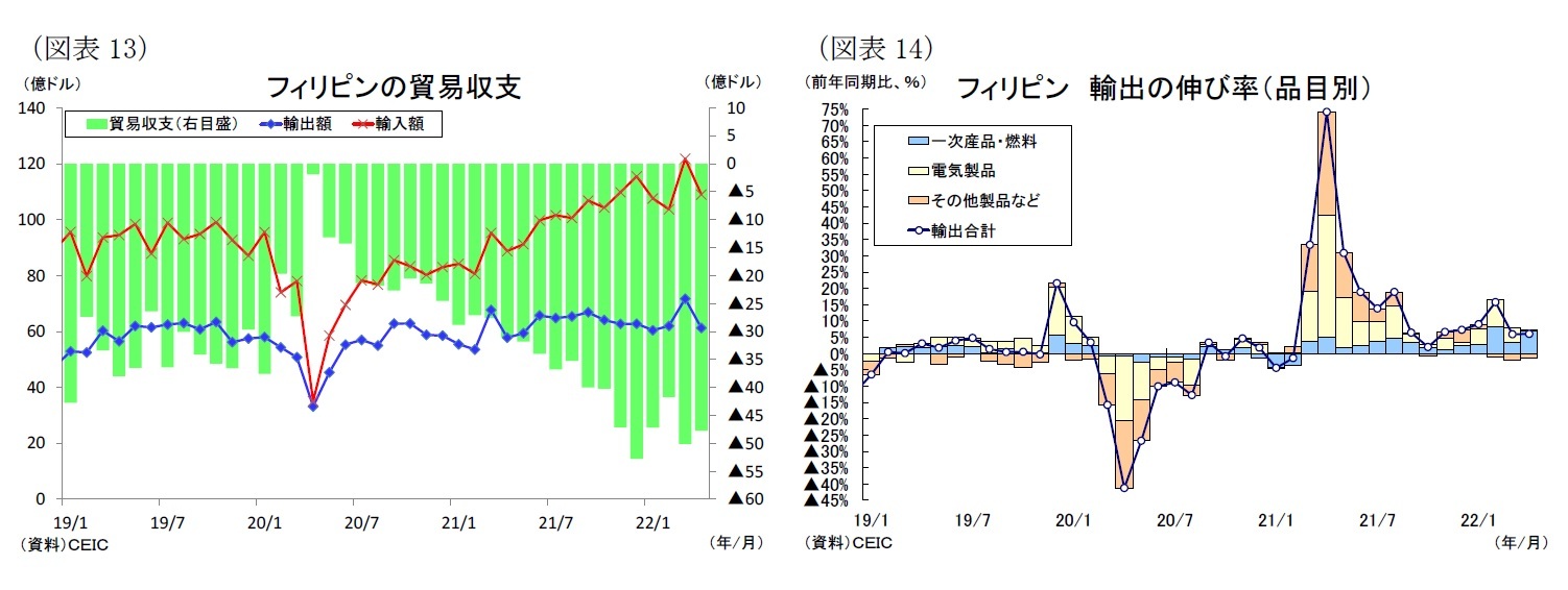 （図表13）フィリピンの貿易収支/（図表14）フィリピン 輸出の伸び率（品目別）