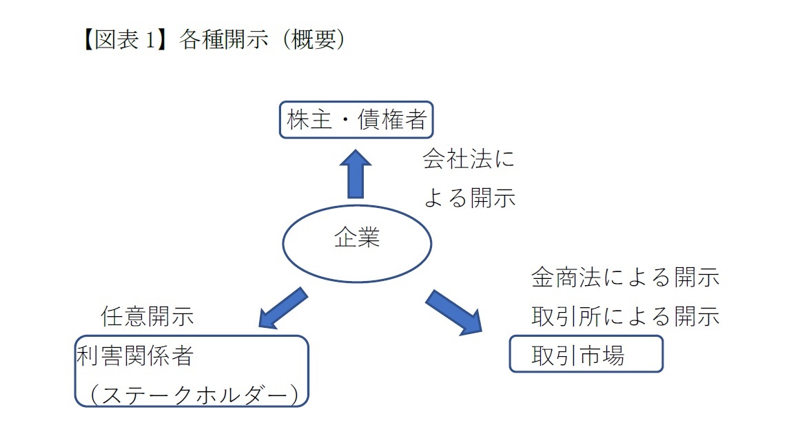 【図表1】各種開示（概要）