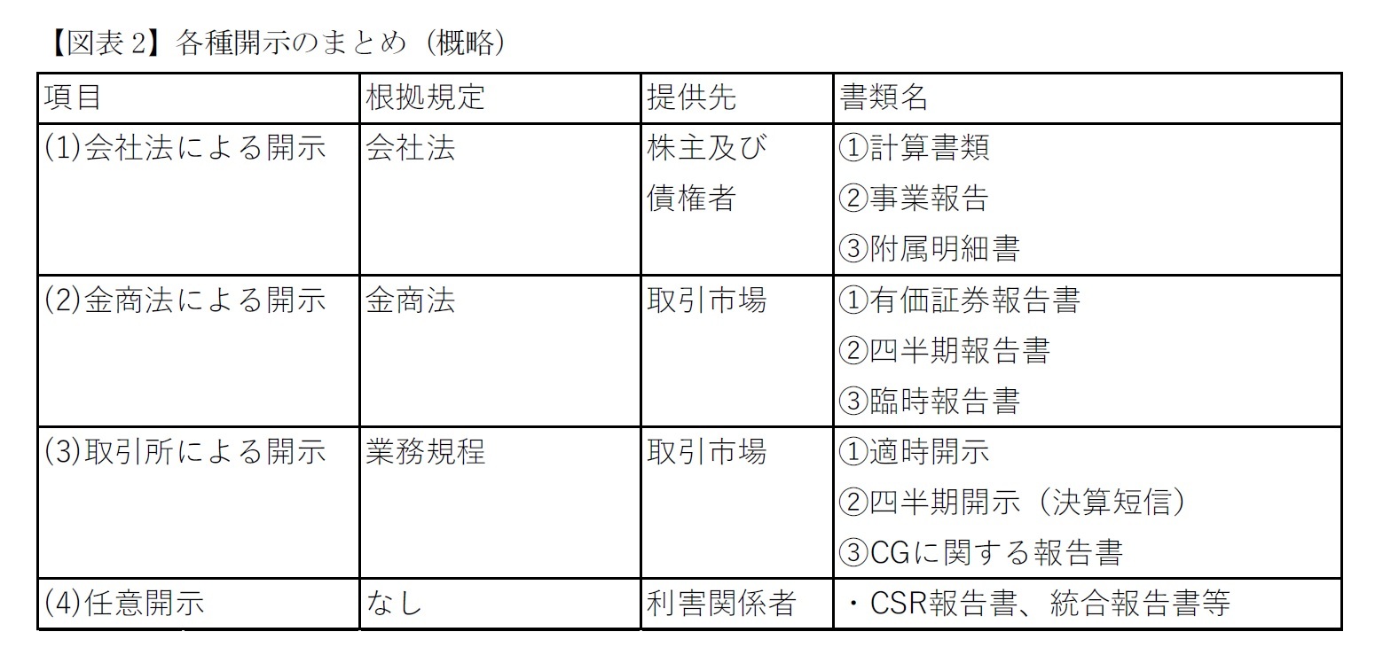 【図表2】各種開示のまとめ（概略）