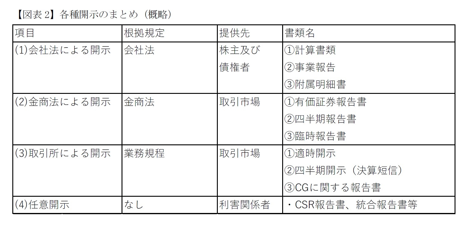 【図表2】各種開示のまとめ(概略)