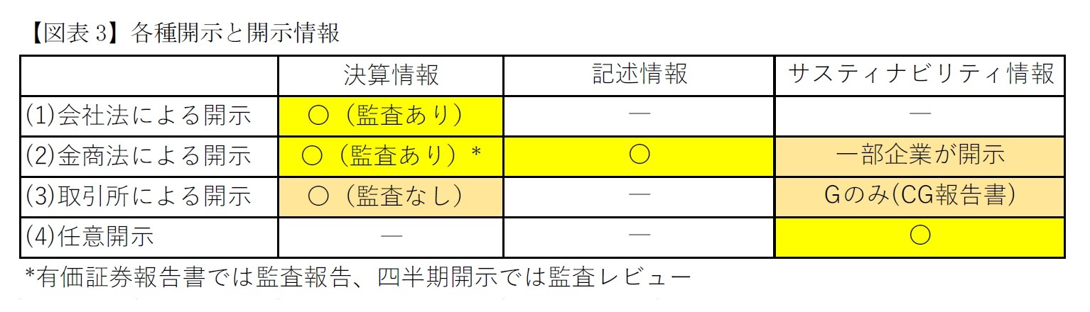 【図表3】各種開示と開示情報