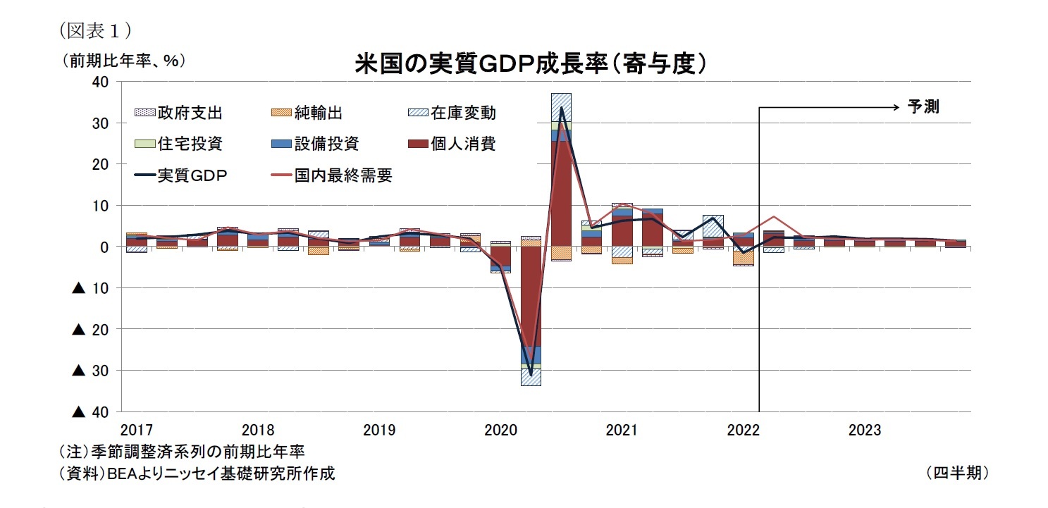 （図表１）米国の実質ＧＤＰ成長率（寄与度）