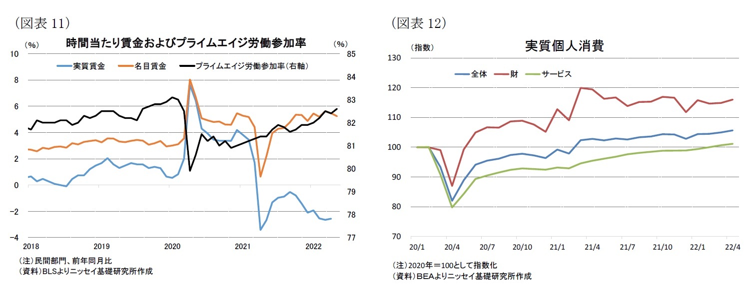 （図表11）時間当たり賃金およびプライムエイジ労働参加率/（図表12）実質個人消費