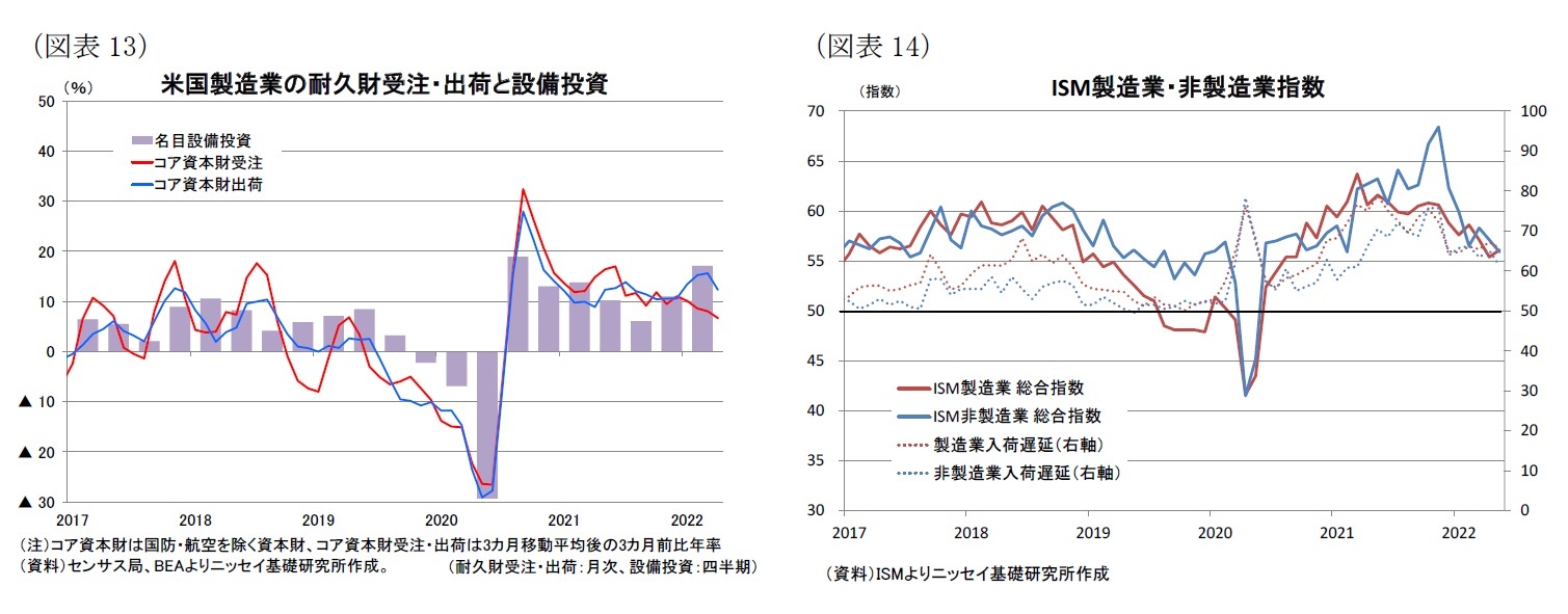 （図表13）米国製造業の耐久財受注・出荷と設備投資/（図表14）ISM製造業・非製造業指数