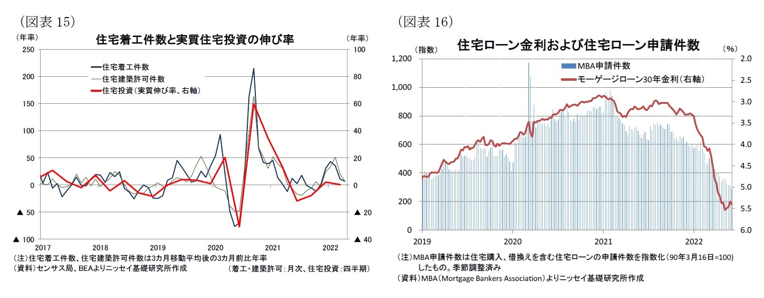 （図表15）住宅着工件数と実質住宅投資の伸び率/（図表16）住宅ローン金利および住宅ローン申請件数