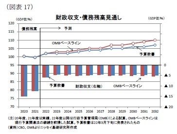 (図表17)財政収支・債務残高見通し