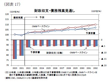 （図表17）財政収支・債務残高見通し