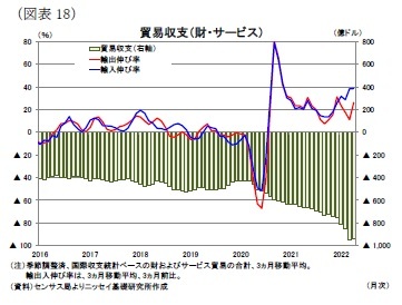 （図表18）貿易収支（財・サービス）