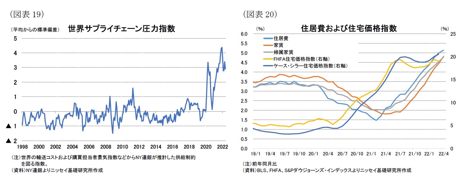 (図表19)世界サプライチェーン圧力指数/(図表20)住居費および住宅価格指数
