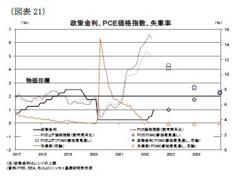 (図表21)政策金利、PCE価格指数、失業率
