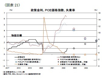 （図表21）政策金利、ＰＣＥ価格指数、失業率