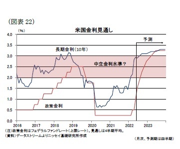 （図表22）米国金利見通し