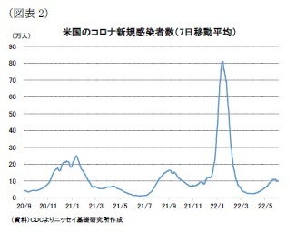 (図表2)米国のコロナ新規感染者数(7日移動平均)