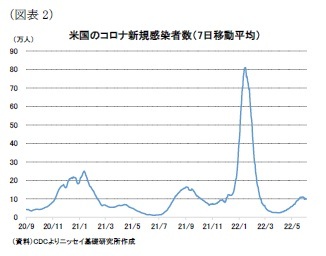 （図表2）米国のコロナ新規感染者数（7日移動平均）