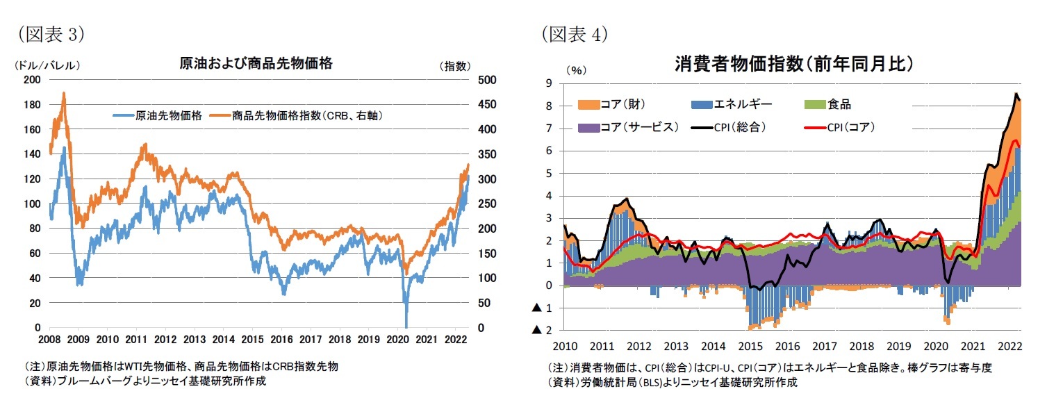 （図表3）原油および商品先物価格/（図表4）消費者物価指数（前年同月比）