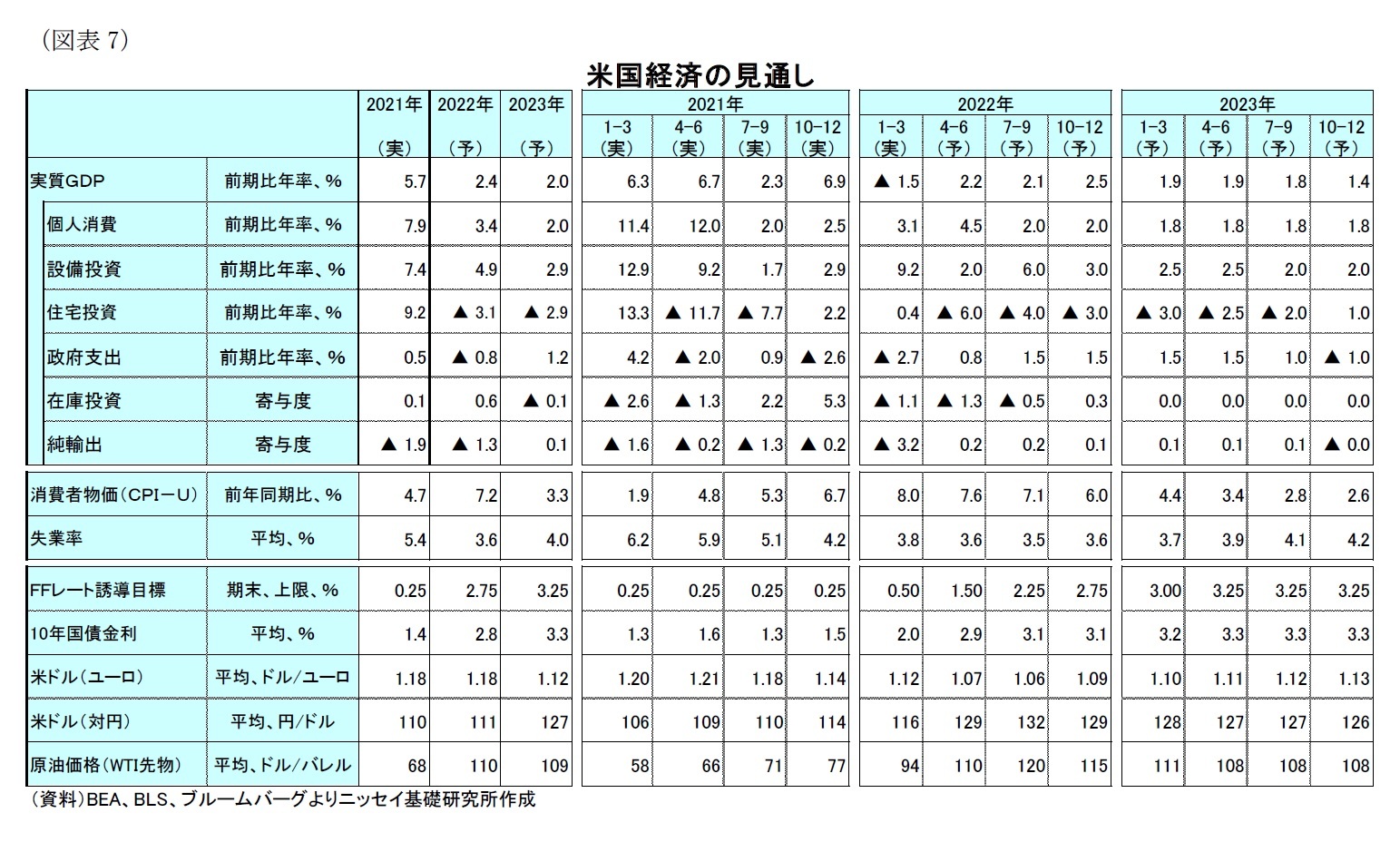 （図表7）米国経済の見通し