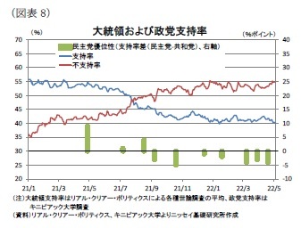 （図表8）大統領および政党支持率