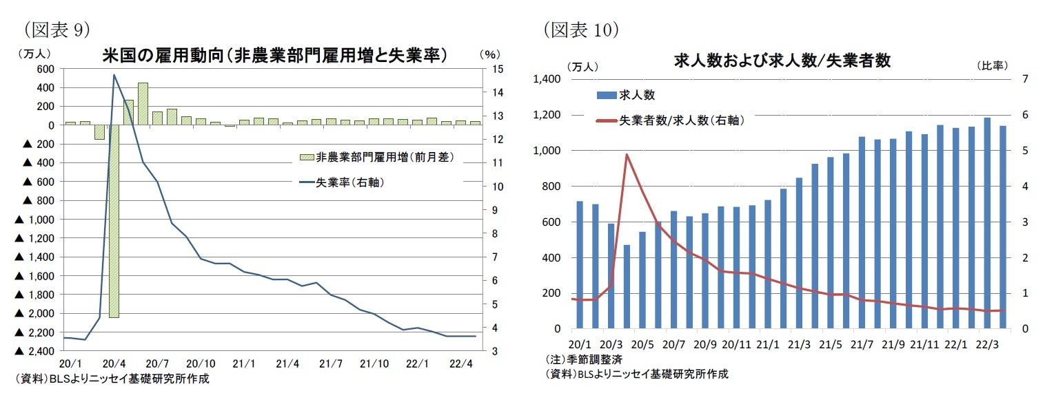 （図表9）米国の雇用動向（非農業部門雇用増と失業率）/（図表10）求人数および求人数/失業者数