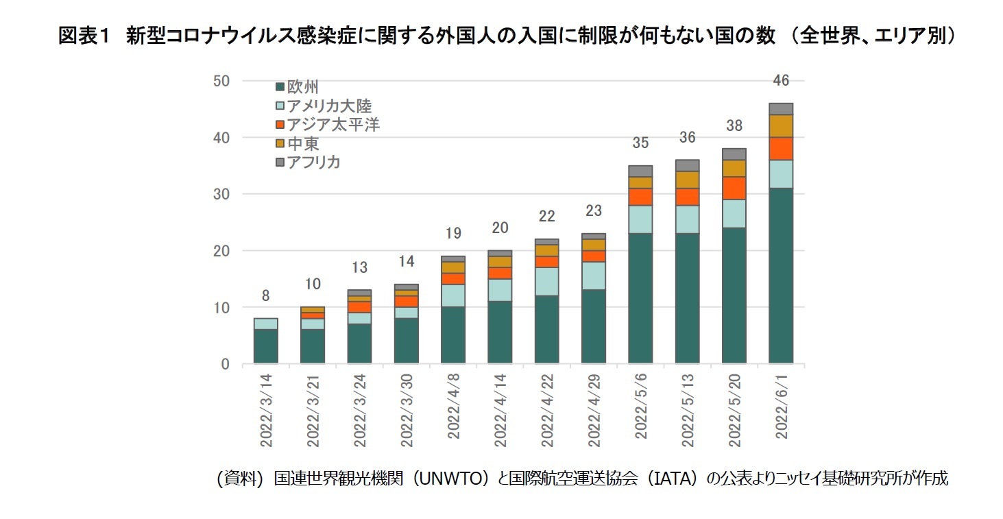 図表１　新型コロナウイルス感染症に関する外国人の入国に制限が何もない国の数　（全世界、エリア別）