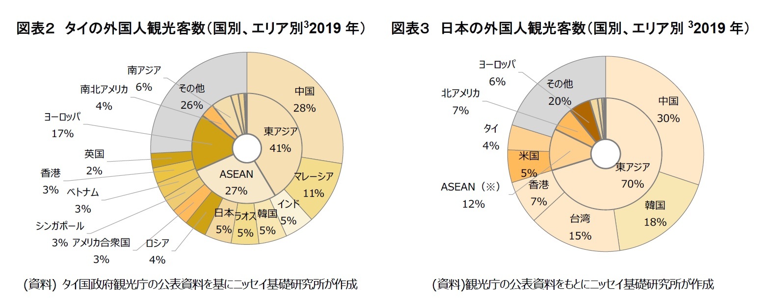 図表２　タイの外国人観光客数（国別、エリア別 2019年）/図表３　日本の外国人観光客数（国別、エリア別2019年）