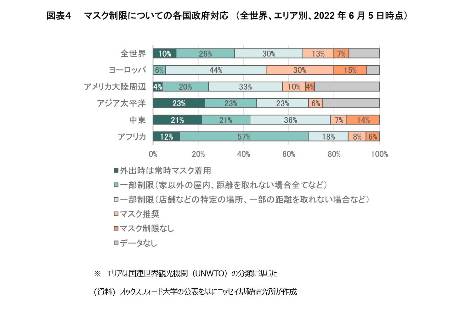 図表４　マスク制限についての各国政府対応　（全世界、エリア別、2022年6月5日時点）